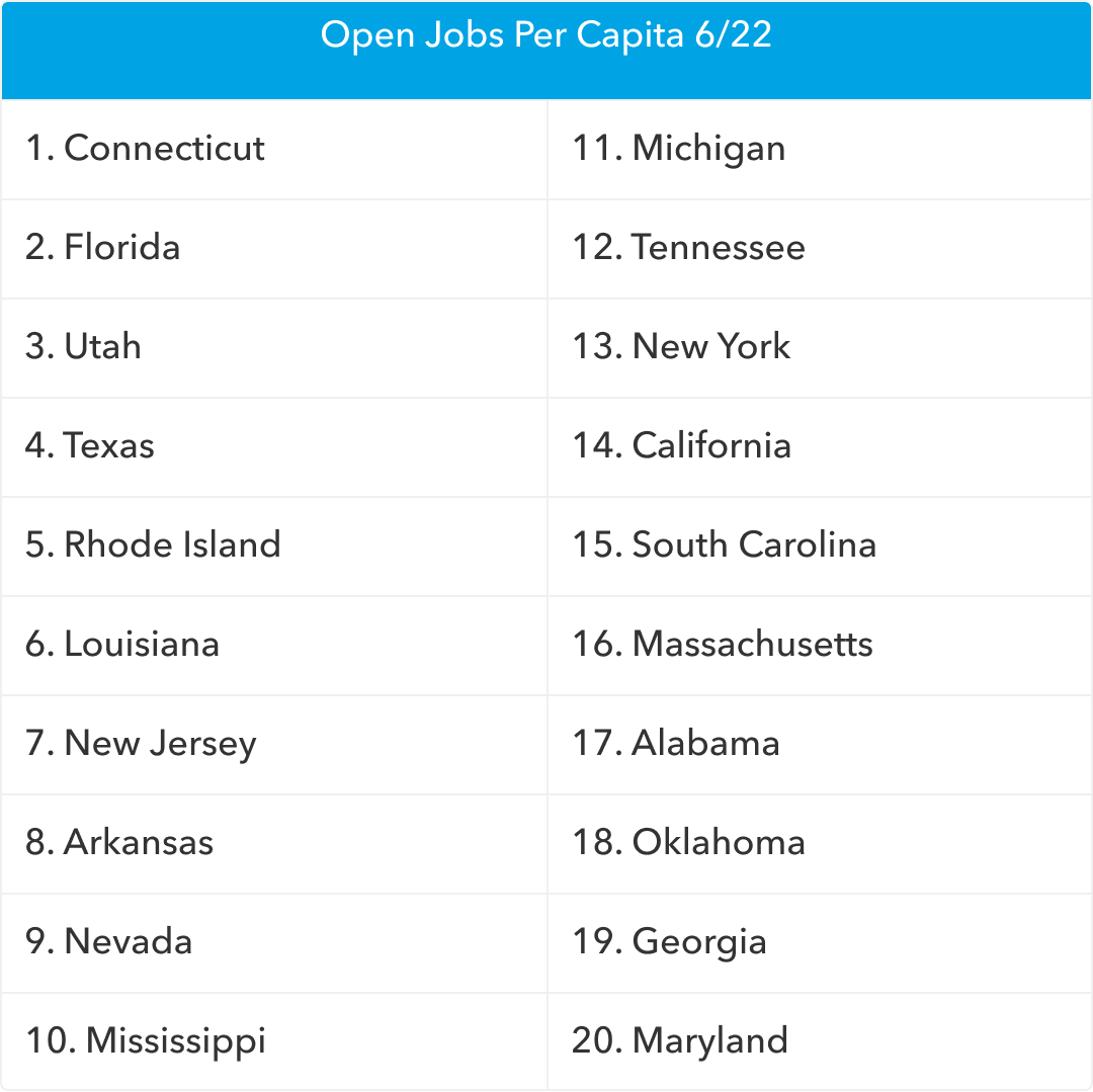 Open Jobs Per Capita